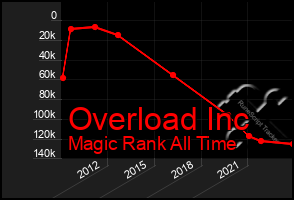 Total Graph of Overload Inc