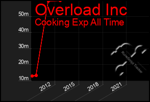 Total Graph of Overload Inc