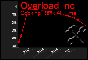 Total Graph of Overload Inc