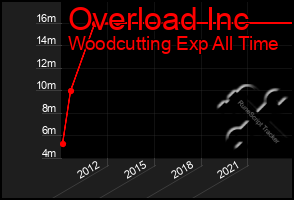 Total Graph of Overload Inc