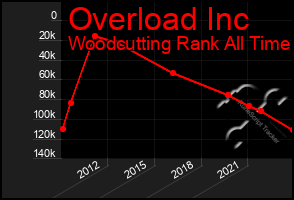 Total Graph of Overload Inc