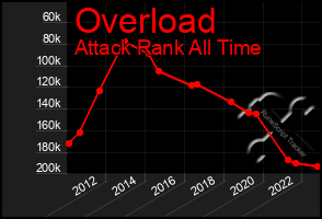 Total Graph of Overload