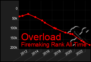 Total Graph of Overload