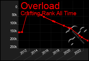 Total Graph of Overload