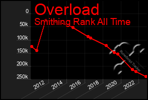 Total Graph of Overload