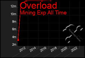 Total Graph of Overload