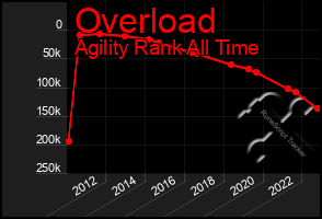 Total Graph of Overload