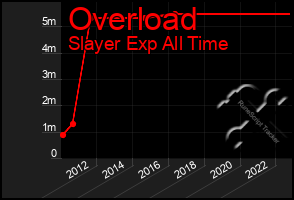 Total Graph of Overload