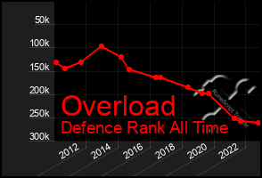 Total Graph of Overload