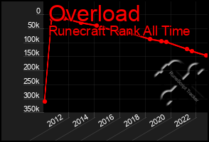 Total Graph of Overload