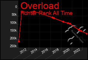 Total Graph of Overload