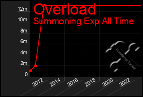 Total Graph of Overload