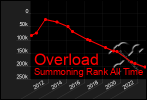 Total Graph of Overload