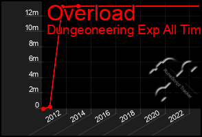 Total Graph of Overload