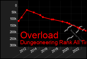 Total Graph of Overload