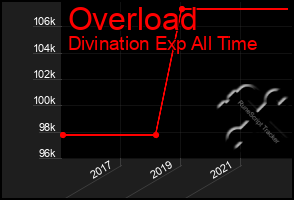 Total Graph of Overload