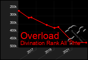 Total Graph of Overload