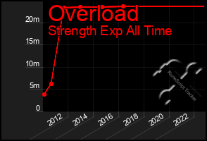 Total Graph of Overload