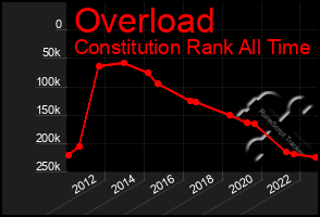 Total Graph of Overload