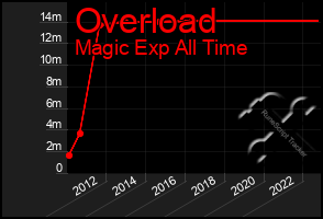 Total Graph of Overload