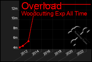 Total Graph of Overload