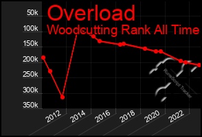 Total Graph of Overload