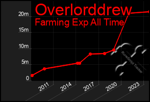 Total Graph of Overlorddrew