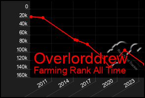 Total Graph of Overlorddrew
