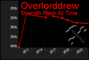 Total Graph of Overlorddrew