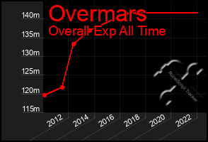 Total Graph of Overmars