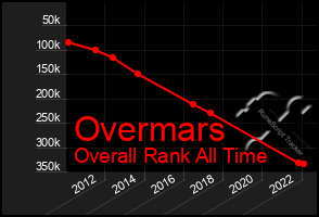 Total Graph of Overmars