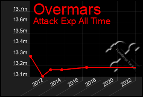 Total Graph of Overmars