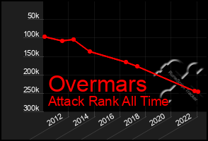 Total Graph of Overmars