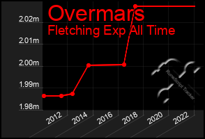 Total Graph of Overmars