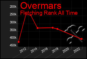 Total Graph of Overmars