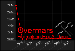 Total Graph of Overmars