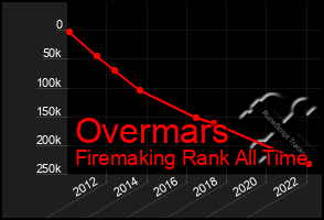 Total Graph of Overmars