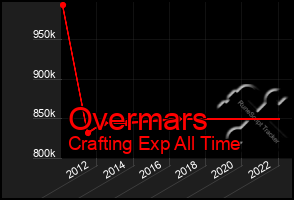 Total Graph of Overmars