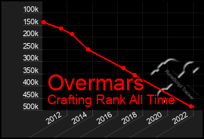 Total Graph of Overmars