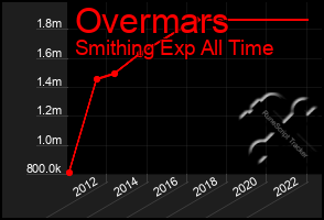 Total Graph of Overmars