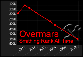 Total Graph of Overmars