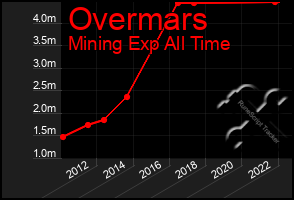 Total Graph of Overmars