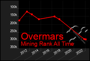 Total Graph of Overmars