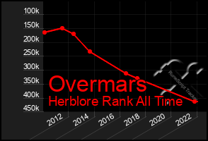 Total Graph of Overmars