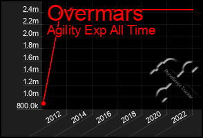 Total Graph of Overmars