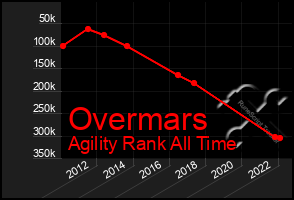 Total Graph of Overmars