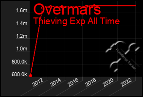 Total Graph of Overmars