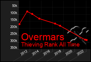 Total Graph of Overmars