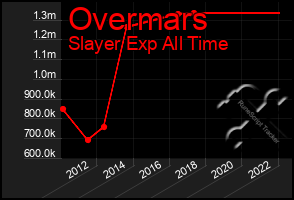 Total Graph of Overmars