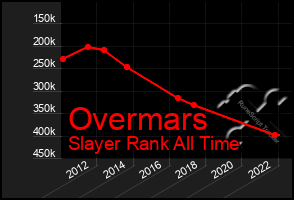 Total Graph of Overmars